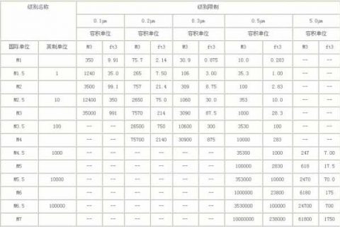 美國(guó)聯(lián)邦標(biāo)準(zhǔn)FS209E的空氣潔凈度級(jí)別