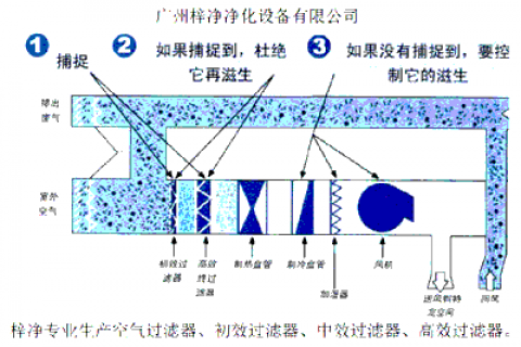 不合理使用空氣過(guò)濾器對(duì)人體有害嗎？